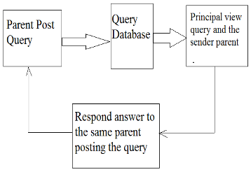 Fig 8: Parents query post