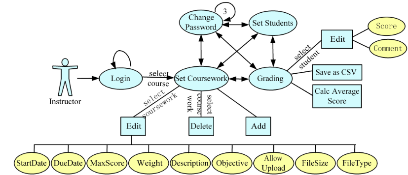 Fig.1 Instructor Use Case of SGS