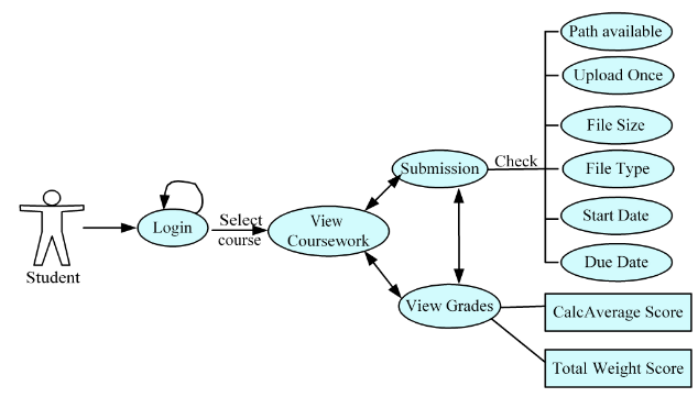 Fig.2 Student Use Case of SGS