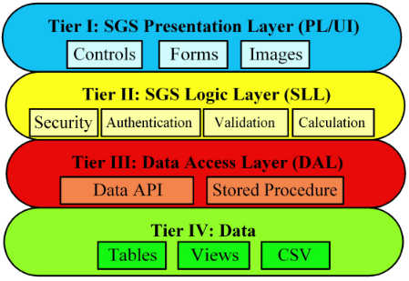 Fig.3 4-tier SGS Architecture Design