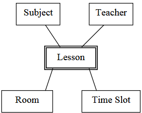 Figure 2.1 Concept of timetabling construction at schools 