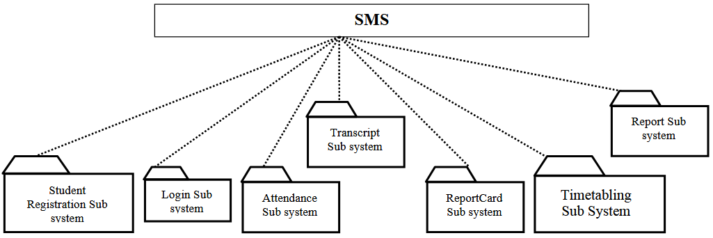 Figure 5.2 Layered Representation of the System 