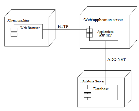 Fig 5.4 Deployment Diagram of the System