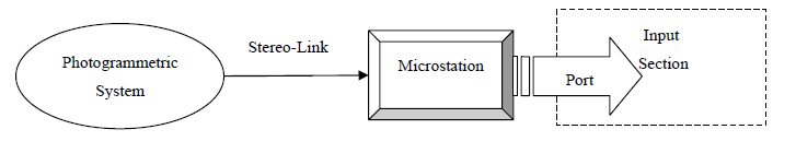 Figure 3. Main structure of IPOSS Input Section