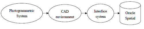 Figure 1. CAD environment as an interface for receiving data points sent from photogrammetric systems