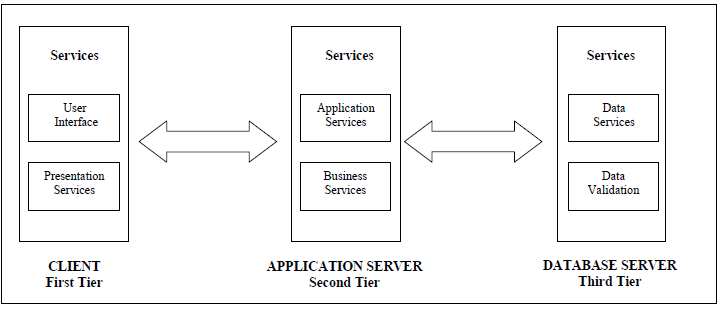 Figure 2. Three-Tier Architecture