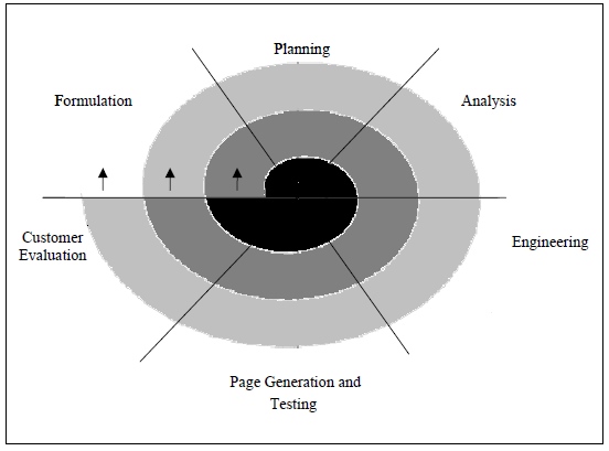 Figure 25. Spiral Process Model for Web-Based Applications