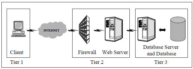 Figure 5. An Architecture Design Example for an Enterprise Information System (After Goodyear, 2000)