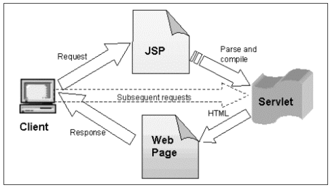 Figure 11. The First Call Initializes the JSP and Subsequent Requests Invoke Its Output