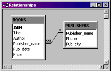 Figure 12. Relationships Diagram for Sample Tables