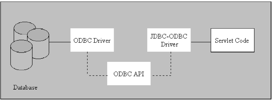 Figure 13. An Example Architecture Using Type 1 JDBC Driver (From Ayers, 2000)Figure 13. An Example Architecture Using Type 1 JDBC Driver (From Ayers, 2000)