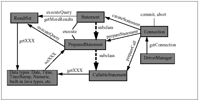 Figure 18. The Relations of Most Important Classes and Interfaces of JDBC 2.1 API (From White & Hapner, 1999)