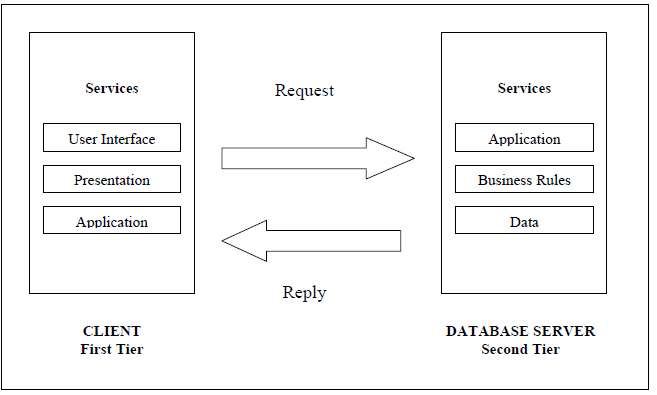 Figure 1. Two-Tier Architecture