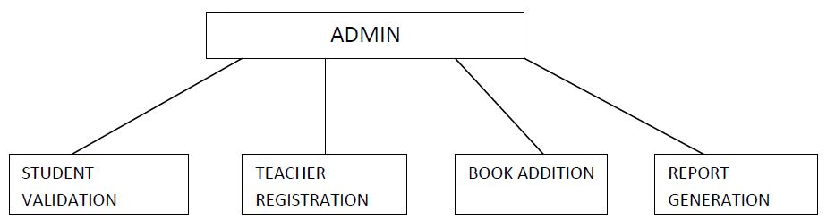 Admin Module