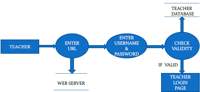 Data Flow Diagram for Teacher Login