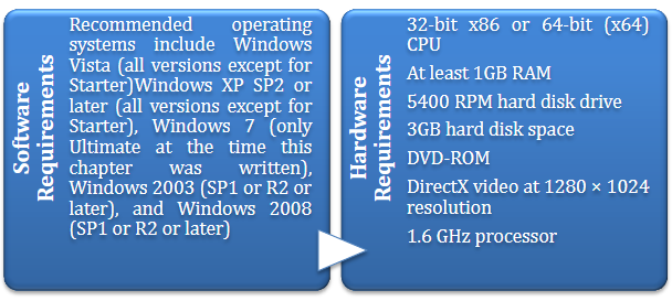 Figure 4.19 Software and hardware requirements of the visual studio 2010