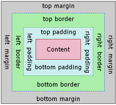 TABLE 2: CSS box model (CSS Box Model and Positioning, Code project, date of retrieval: 06.12.2015).