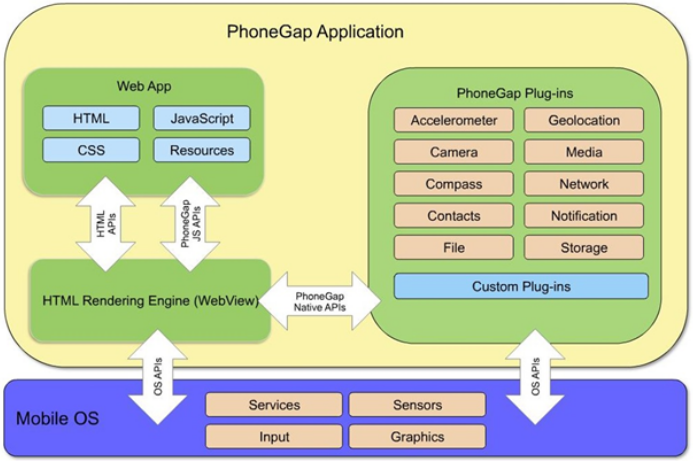 Table 4: PhoneGap architecture 