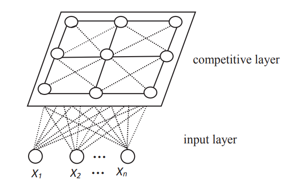 Figure 3. Topology of SOFM neural network
