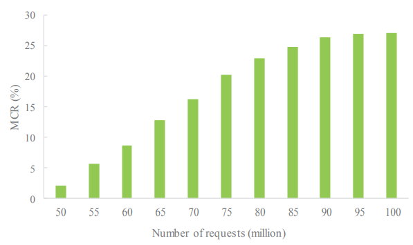 Figure 11. Migration cost of varied number of access service requests