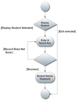 Use Case Report-Displays Student Details
