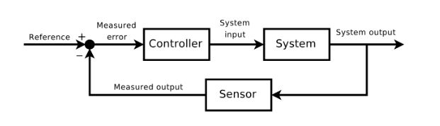 Figure 4.1: Feedback loop in control theory, via Wikimedia Commons / CC BY-SA 3