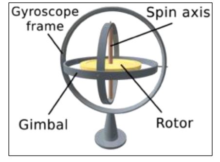 Figure ‎3.12: A visual of gyroscope