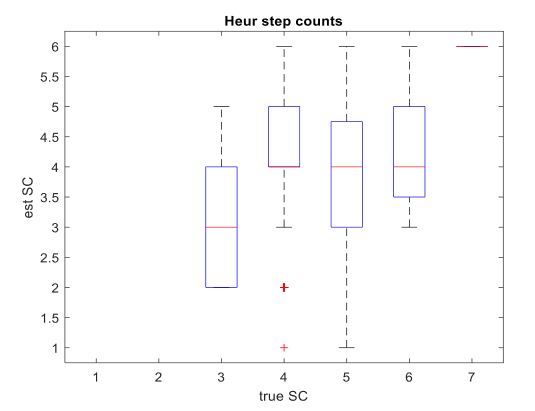 Figure 14: boxplot of step count (SC) for the heuristic algorithm. The x-axis depicts the true SC based on GAITRite mat. The y-axis depicts the estimated step count