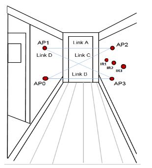 Figure 22: Access-points (AP) transceivers are arranged in a hallway