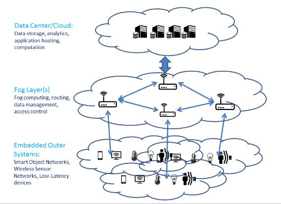 Figure 2.1: Fog Computing Architecture