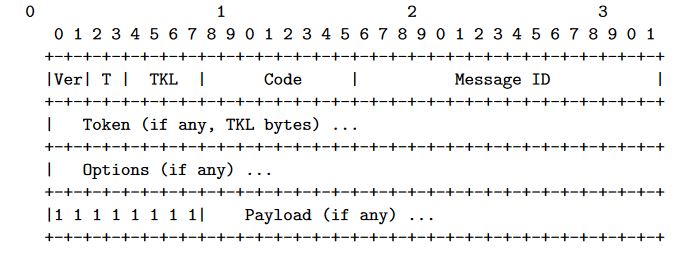 Figure 4.1: CoAP Message Format