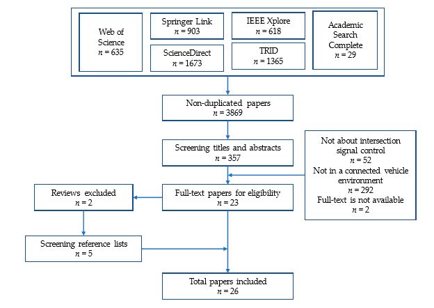 Figure 1: The ﬂowchart of systematic review process