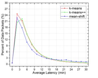  Figure 9. Distribution based on the latency of uploaded data packets