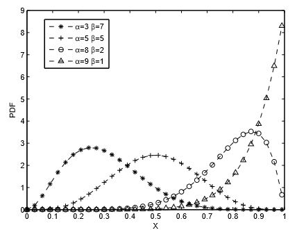 Figure 3. PDF of beta distribution with parameter α and β