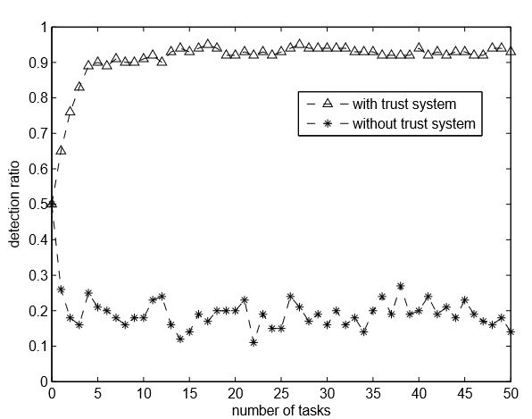 Figure 5. Detection ratio comparison between sensing system with/without trust system