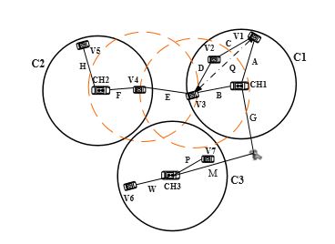 Figure 5. Communication within a cluster and between adjacent clusters