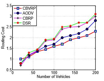 Figure 17. CBVRP, CBRP, AODV and DSR routing cost versus the number of vehicles