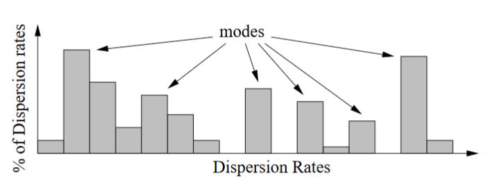 Figure 2.6: Dispersion rate histogram U is multi moda