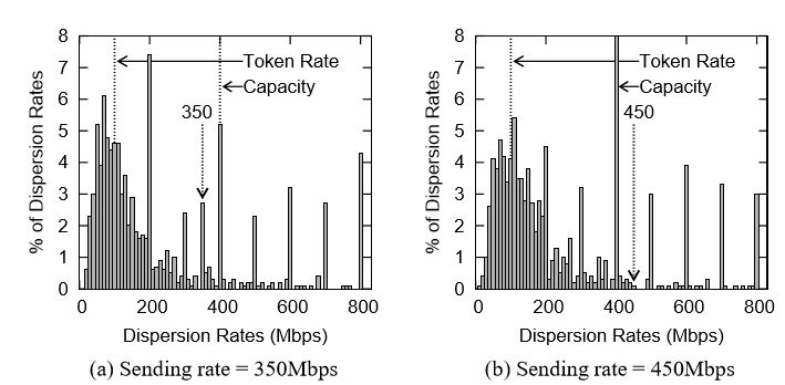 Figure 2.11: The impact of sending rates. Cross trafﬁc = 50%, Burst=1500 bytes, Probing packet=500 bytes