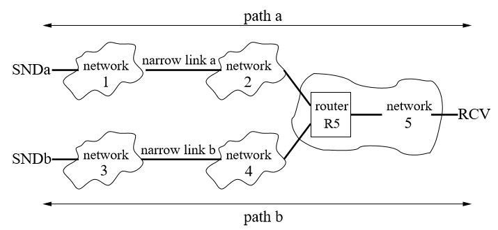 Figure 3.2: Two paths: path a is from sender SNDa to receiver RCV, and path b is from sender SNDb to the same receiver RCV