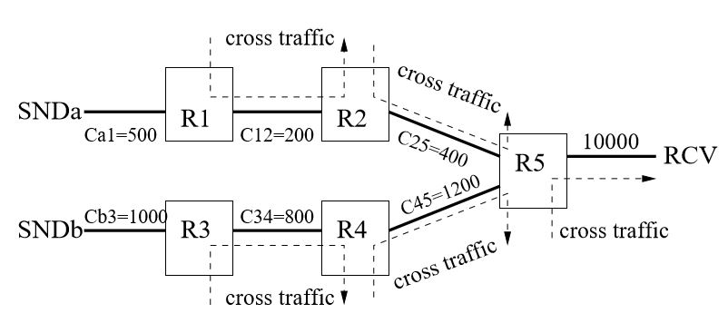 Figure 3.7: Five possible sources of cross trafﬁc. Link capacity unit: Mbps