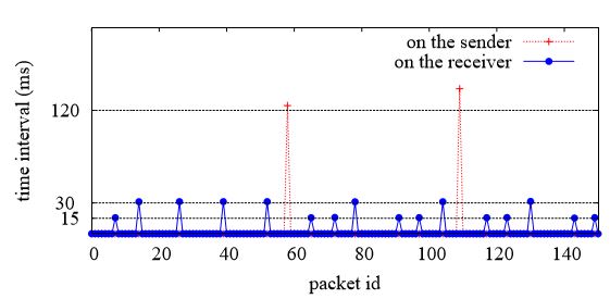 Figure 4.10: Time intervals on sender and receiver side for Azure instance M1 