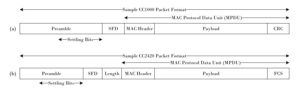 Fig. 3. Sample packet formats using (a) CC1000 and (b) CC2420 radios. We refer to the last L settling bits of the preamble ﬁeld as the settling bits