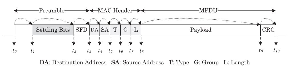 Fig. 5. Utilizing the messaging and self-messaging mechanisms