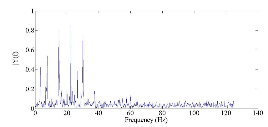 Figure 2. The frequency spectrum curve of the PMSM servo system based on the PI controller in the case of the reference speed as 50 rpm
