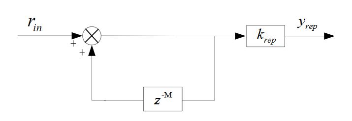 Figure 9. Basic diagram of the repetitive controller digital implementation