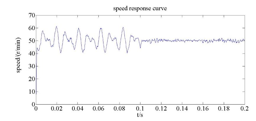 Figure 14. The simulation result of the 50 r/min q-axis speed response comparison of the PMSM servo system based on the two controllers