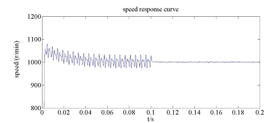Figure 15. The simulation result of the 1000 r/min q-axis speed response comparison of the PMSM servo system based on the two controllers