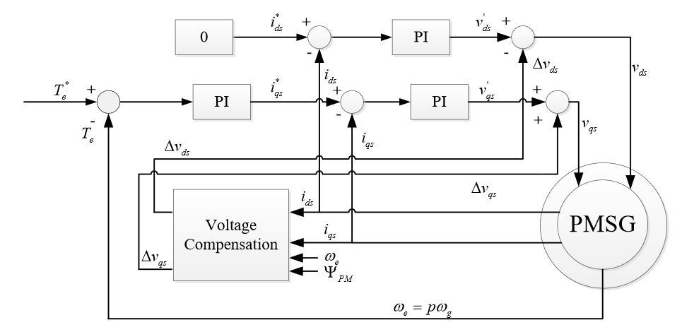Figure 9. Block diagram of field oriented control