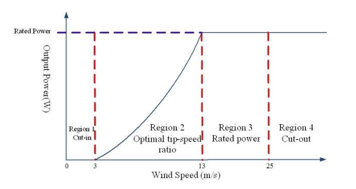 Figure 10. Four control regions in a wind turbine